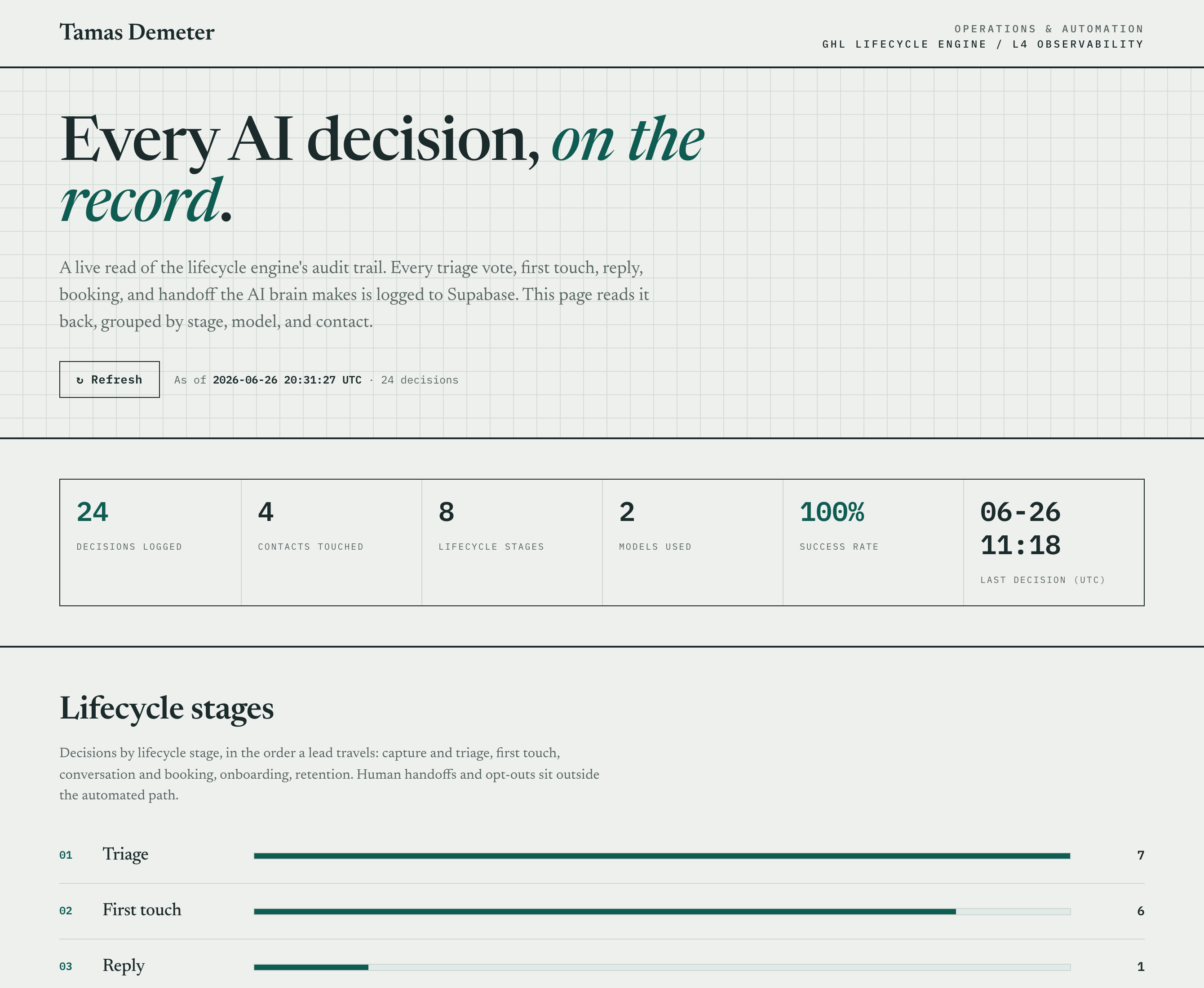 The engine's own observability dashboard: KPI strip, lifecycle-stage index from capture to retention, and a stage-filterable log of every AI decision with the model and outcome.